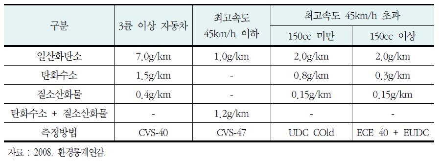 이륜자동차 제작차 배출허용기준