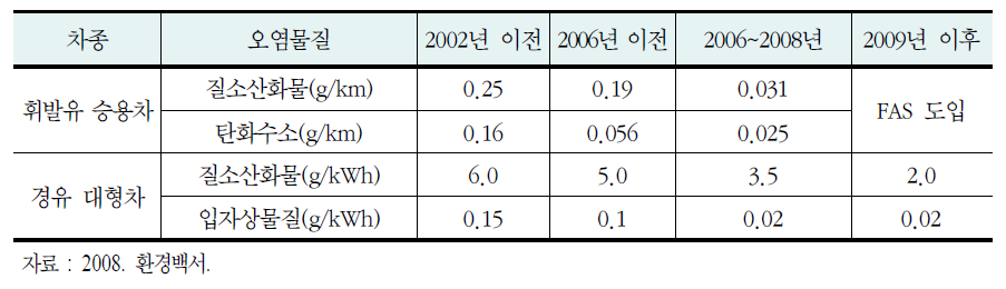 제작차 배출허용기준 강화 방향