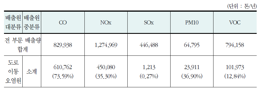 수송부문 배출원 중분류별 오염물질 배출량(2006년)