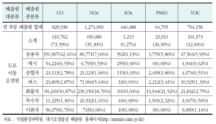 수송부문 배출원 중분류별 오염물질 배출량(2006년)(계속)