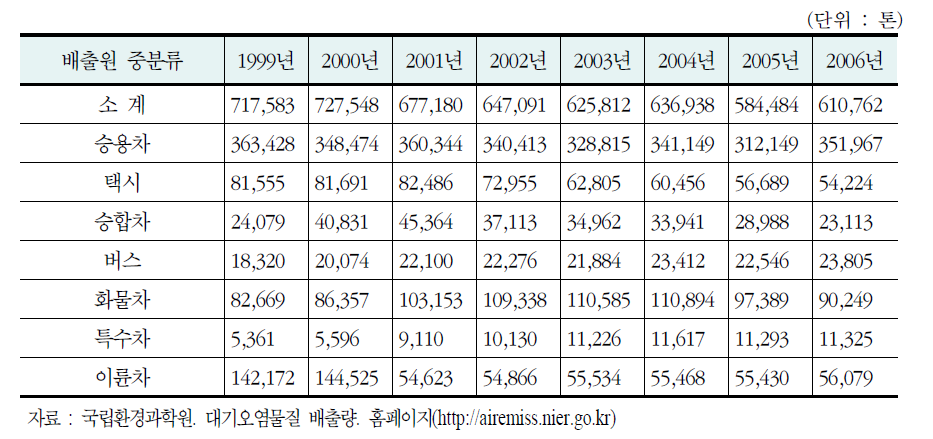 도로 이동오염원의 CO 배출량 추이