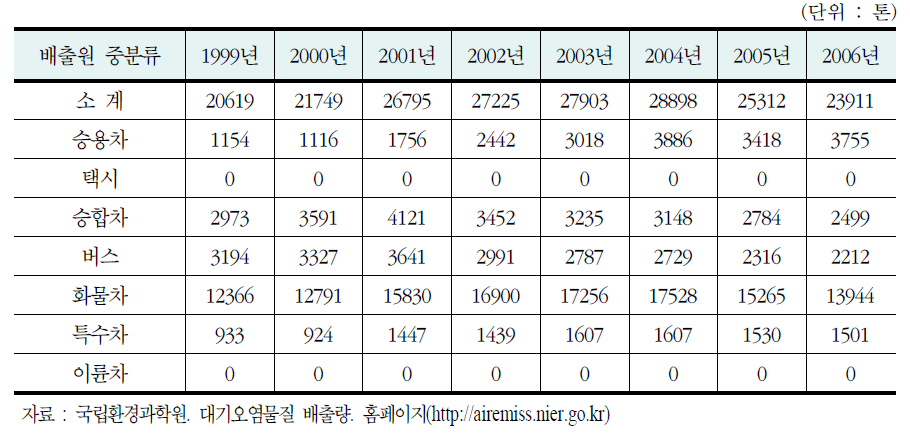 도로 이동오염원의 PM10 배출량 추이