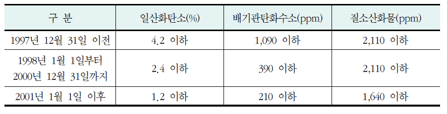 경자동차 배출허용기준