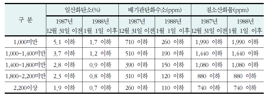 승용자동차 배출허용기준