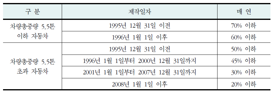 경유사용자동차 배출허용기준(1)