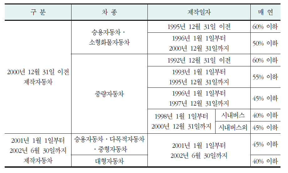 경유사용자동차 배출허용기준(2)