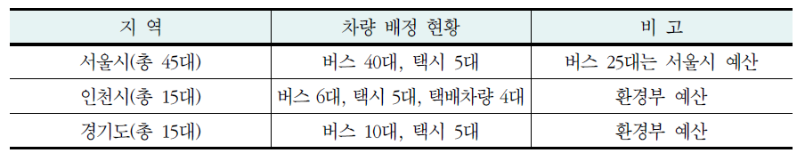 지역별 공회전 제한장치 부착 시범 차량 배정 현황