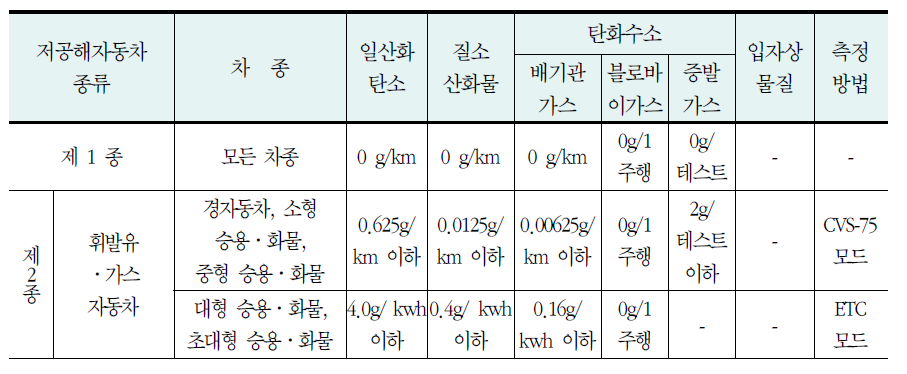 저공해자동차 종류에 따른 배출허용기준