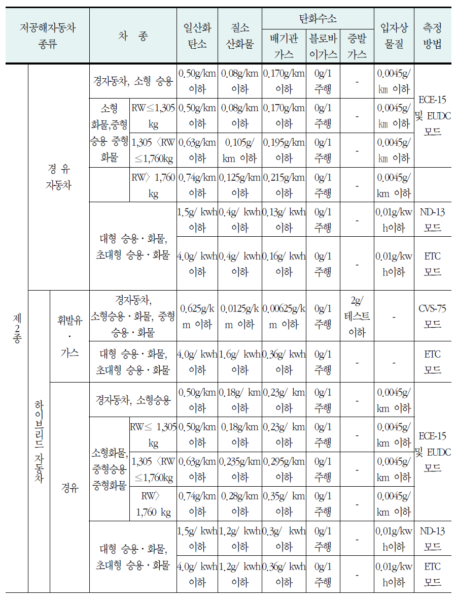 저공해자동차 종류에 따른 배출허용기준(계속)