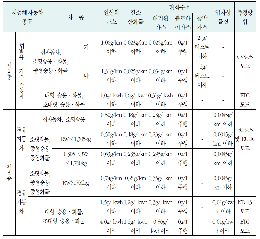 저공해자동차 종류에 따른 배출허용기준(계속)