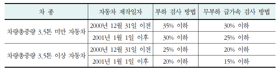 특정경유자동차 배출허용기준