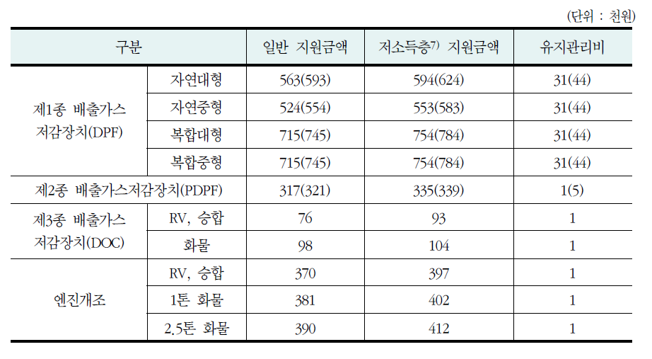 저감장치부착 또는 저공해엔진 개조에 따른 지원금액