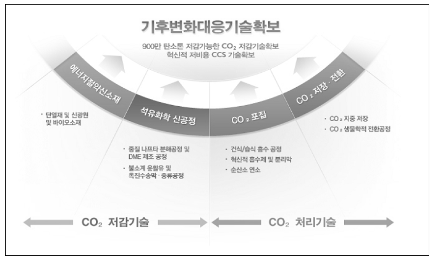 기후변화 대응 이산화탄소 저감 및 처리기술 주요 연구내용