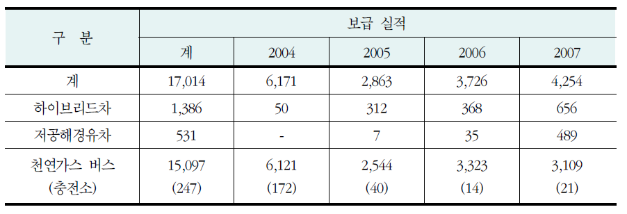 그린카 보급 실적