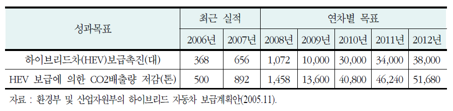 하이브리드차 보급 성과목표