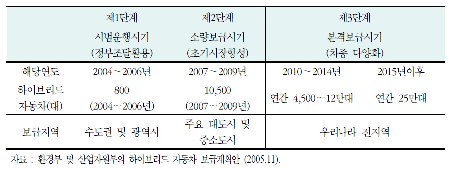 국내 하이브리드 자동차 보급계획