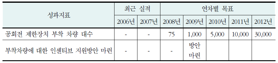 공회전 제한장치 부착차량에 관한 성과목표