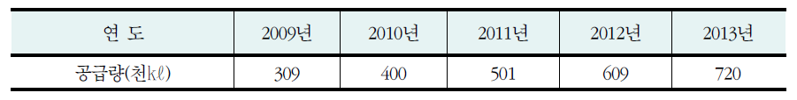 연도별 바이오디젤 공급 전망