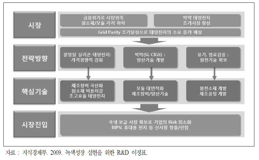 태양전지 시나리오 로드맵