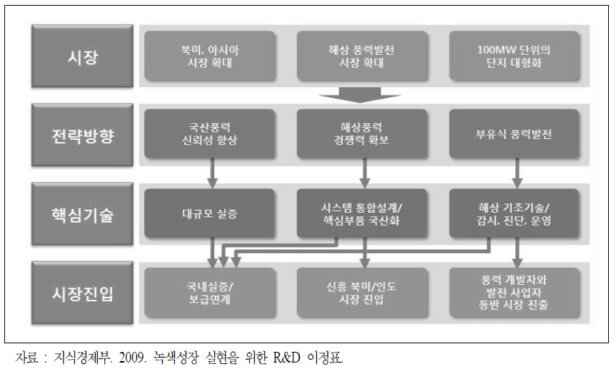 풍력 시나리오 로드맵