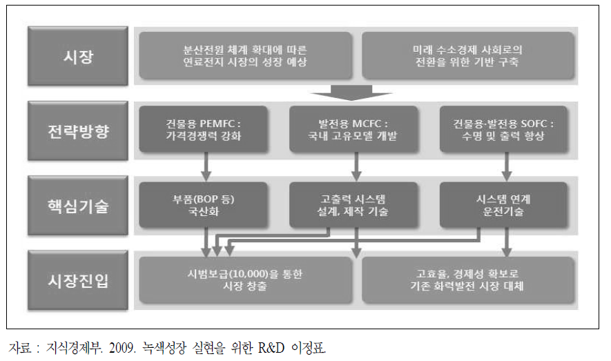 연료전지 시나리오 로드맵