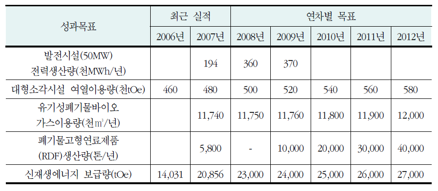 폐기물 에너지화시설 성과목표