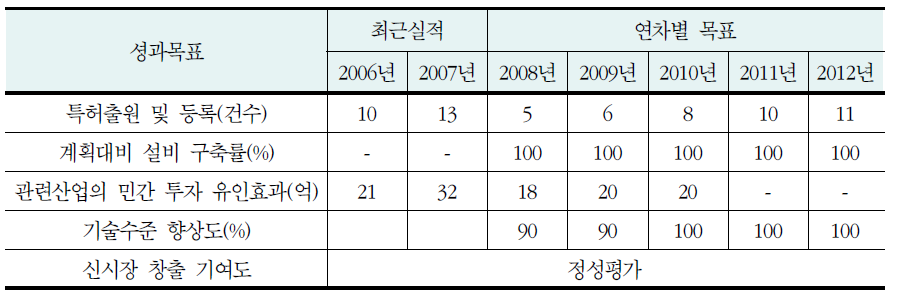 해양에너지 기술개발 성과목표(종합대책)