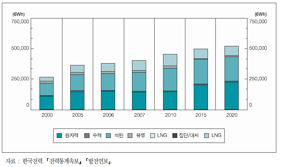 원자력 발전량 현황 및 전망