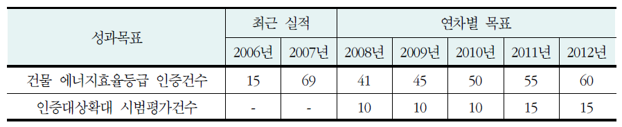 건물 에너지효율등급에 관한 성과목표