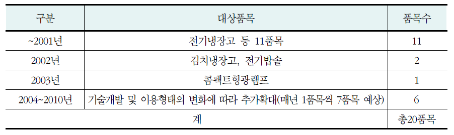 연도별 품목 확대 추진일정