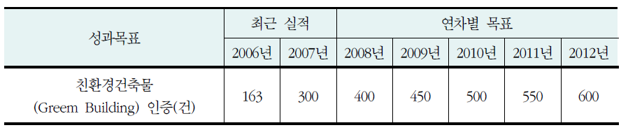 환경친화적 건물 건축 성과목표