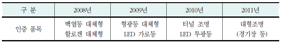 LED 조명 고효율 인증 계획