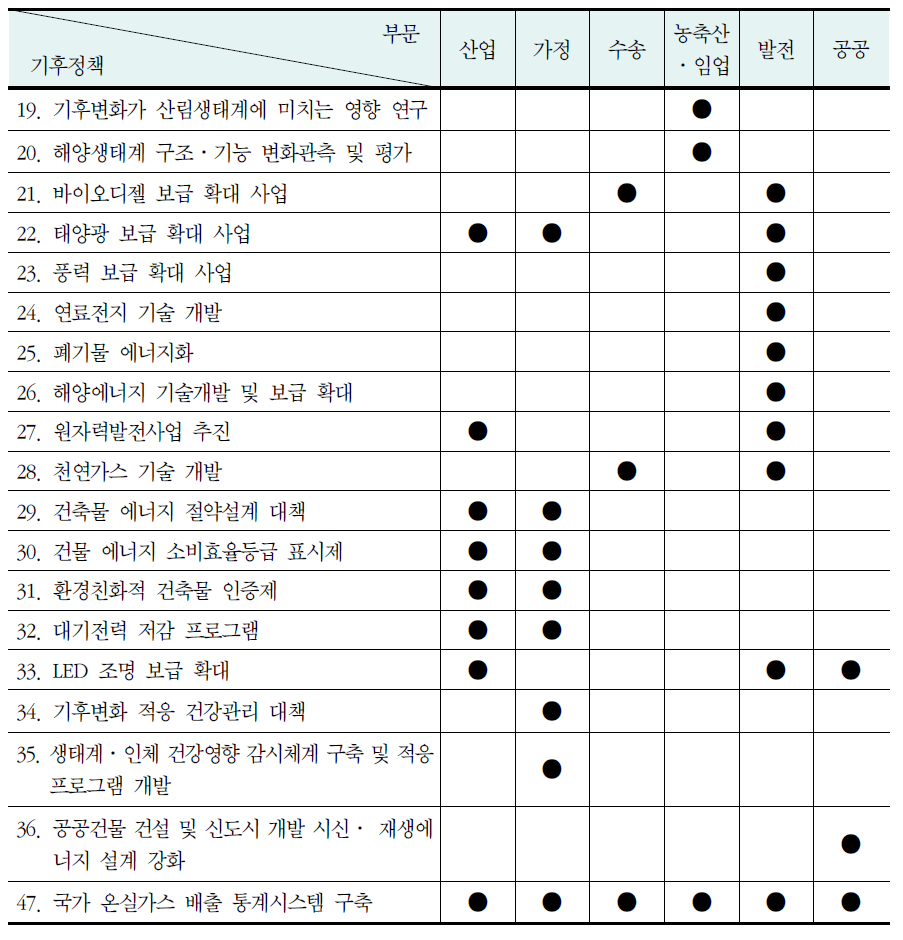 기후정책의 부문별 범위(계속)