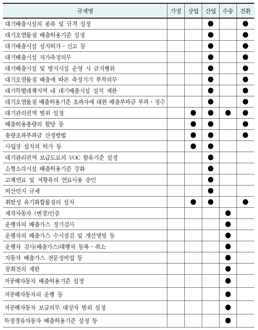 대기오염규제의 부문 범위