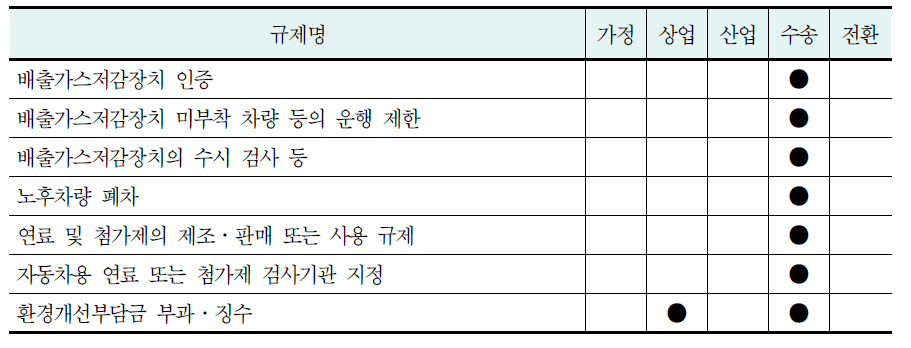 대기오염규제의 부문 범위