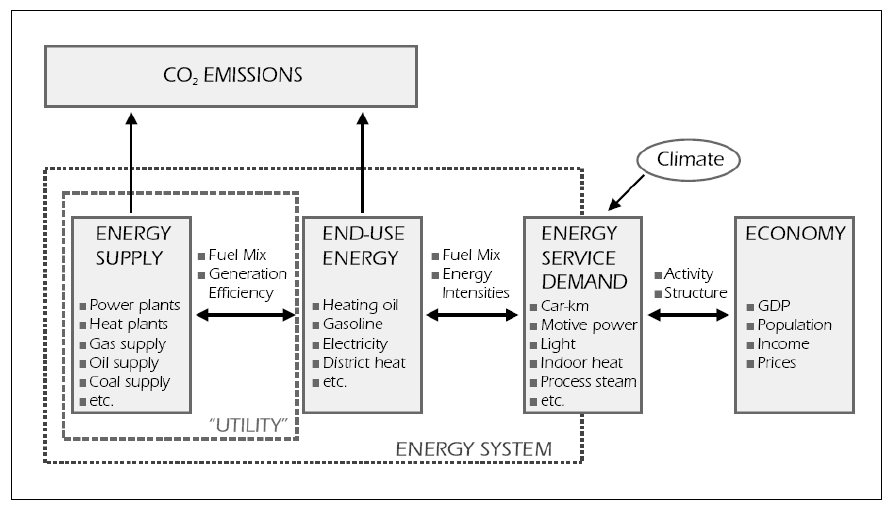 에너지시스템과 온실가스 배출 (IEA)