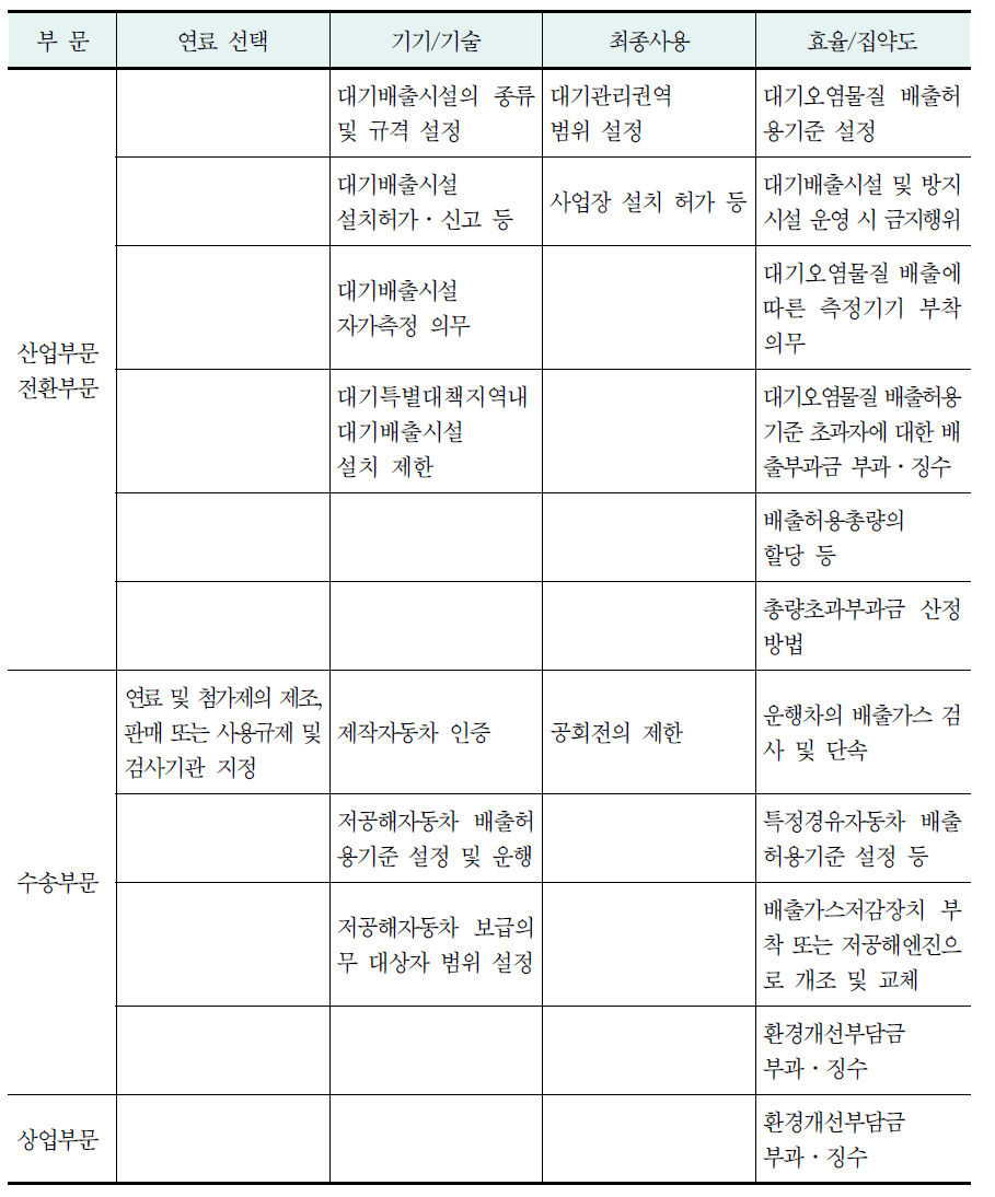 에너지 관련 배출활동별 대기오염규제