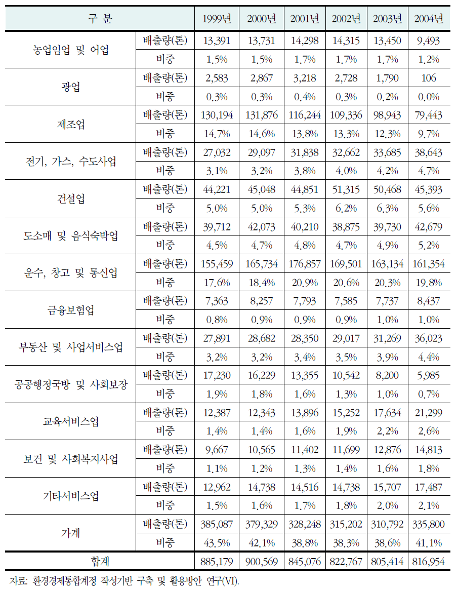 부문별 CO 배출량