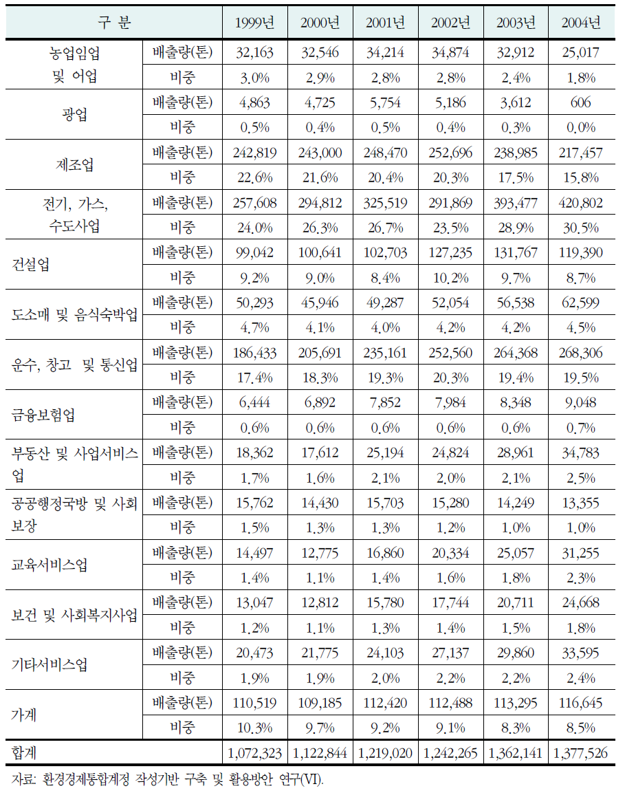 부문별 NOX 배출량