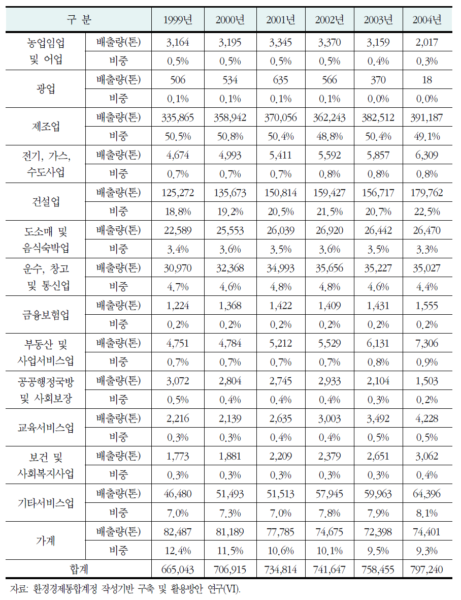 부문별 VOC 배출량