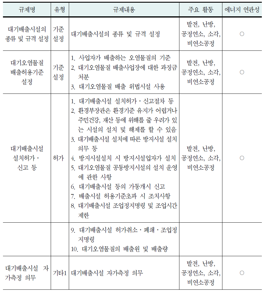 산업 및 전환부문 대기오염규제분석 결과