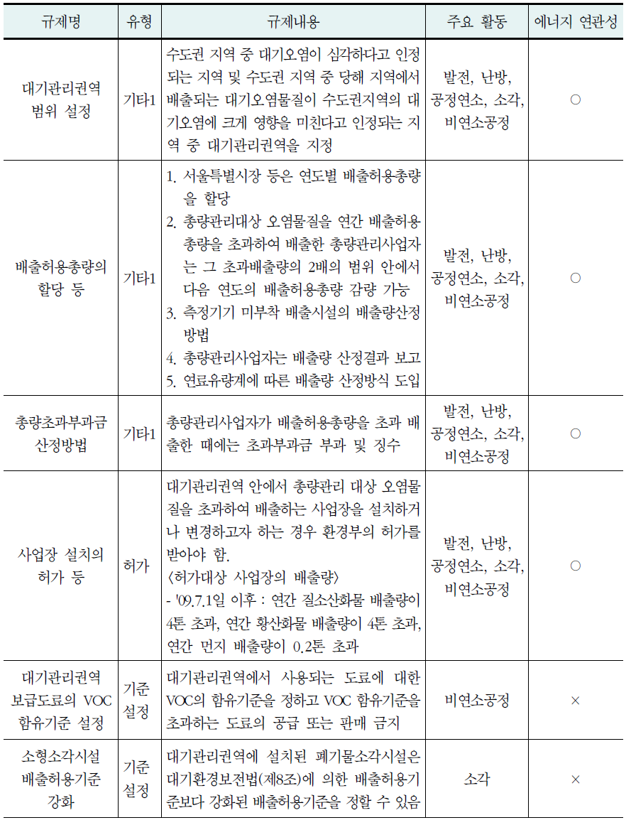 산업 및 전환부문 대기오염규제분석 결과(계속)