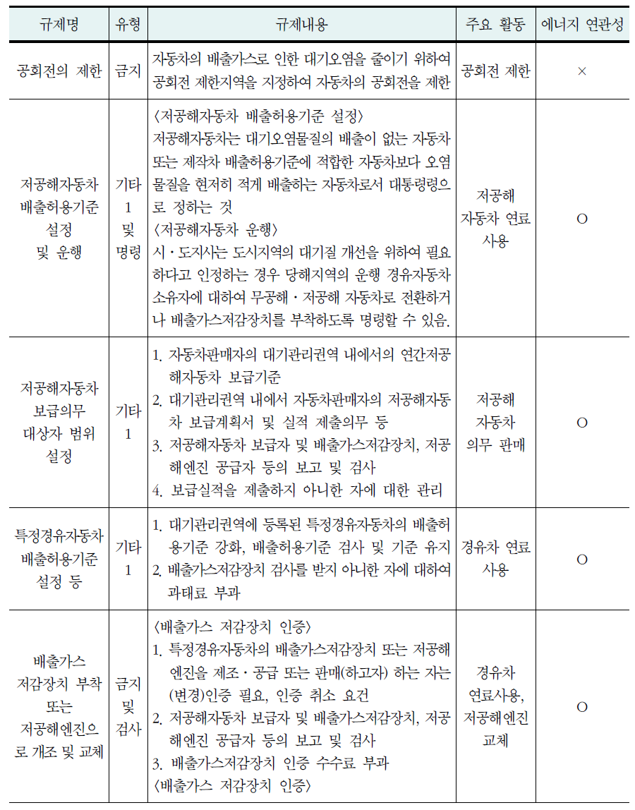 수송부문에 대한 대기오염규제 분석 결과(계속)