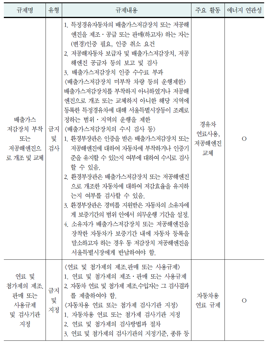 수송부문에 대한 대기오염규제 분석 결과(계속)