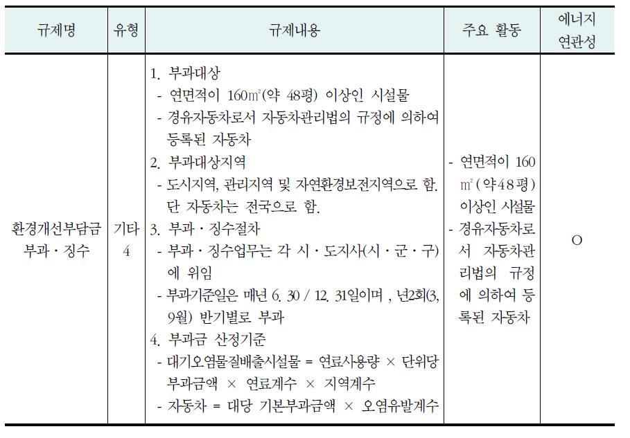 상업부문에 대한 대기오염규제 분석 결과 요약