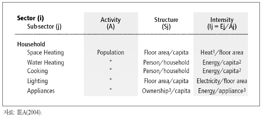 가정부문의 에너지소비 구조, 활동 및 집약도