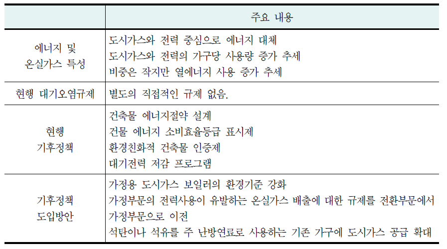 가정부문 기후정책 도입방안