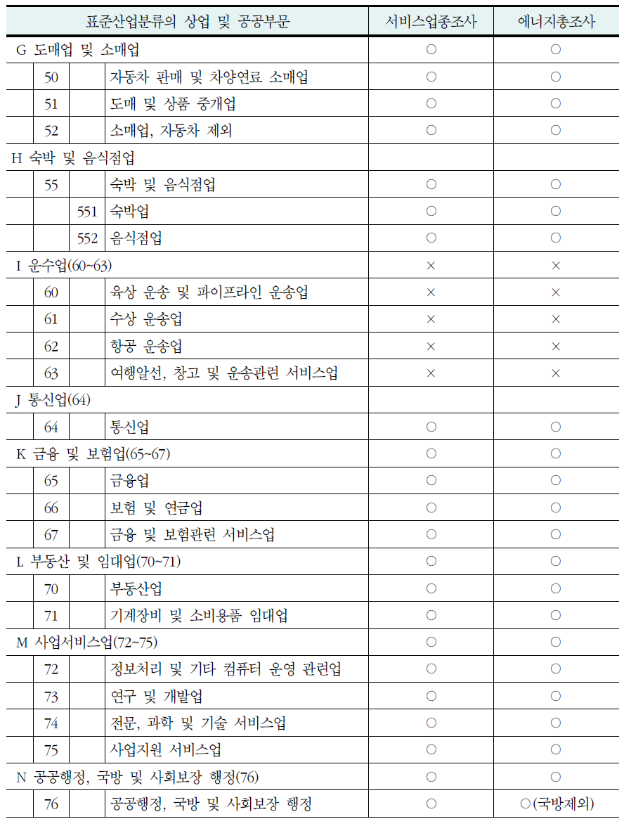 상업공공부문의 업종분류 비교