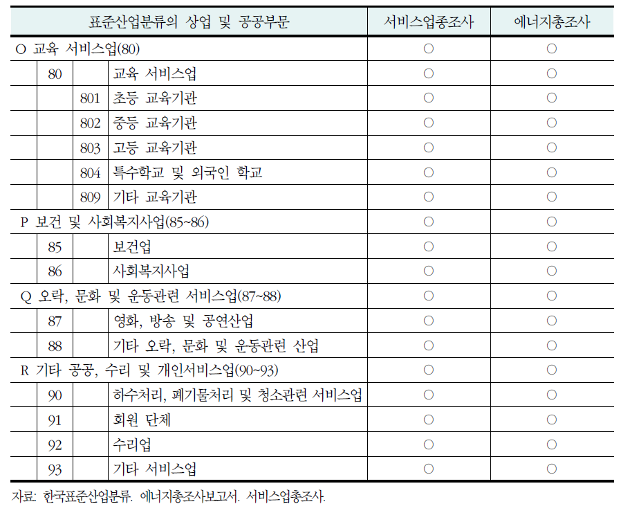 상업공공부문의 업종분류 비교(계속)