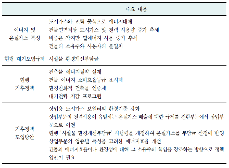 상업부문 기후정책 도입방안